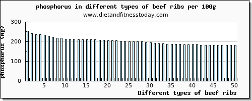 beef ribs phosphorus per 100g